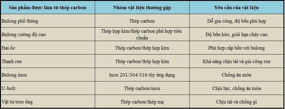 Bảng các loại thép thường được dùng để chế tạo vật tư phụ kiện thép