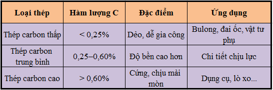 Bảng hàm lượng carbon trong thành phần của thép